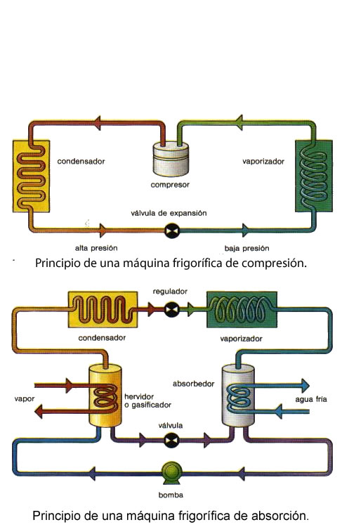 Máquina frigorífica.